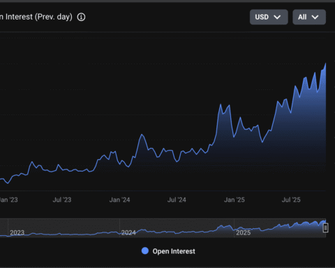 L'intérêt ouvert des options Bitcoin atteint un record de 50 milliards de dollars sur Deribit alors que les traders se protègent contre les risques baissiers