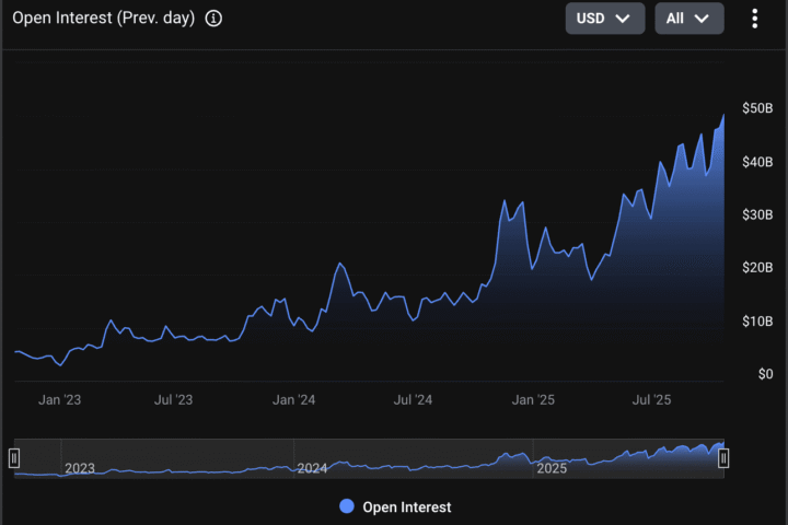L'intérêt ouvert des options Bitcoin atteint un record de 50 milliards de dollars sur Deribit alors que les traders se protègent contre les risques baissiers