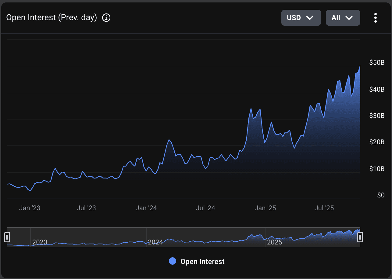 L'intérêt ouvert des options Bitcoin atteint un record de 50 milliards de dollars sur Deribit alors que les traders se protègent contre les risques baissiers
