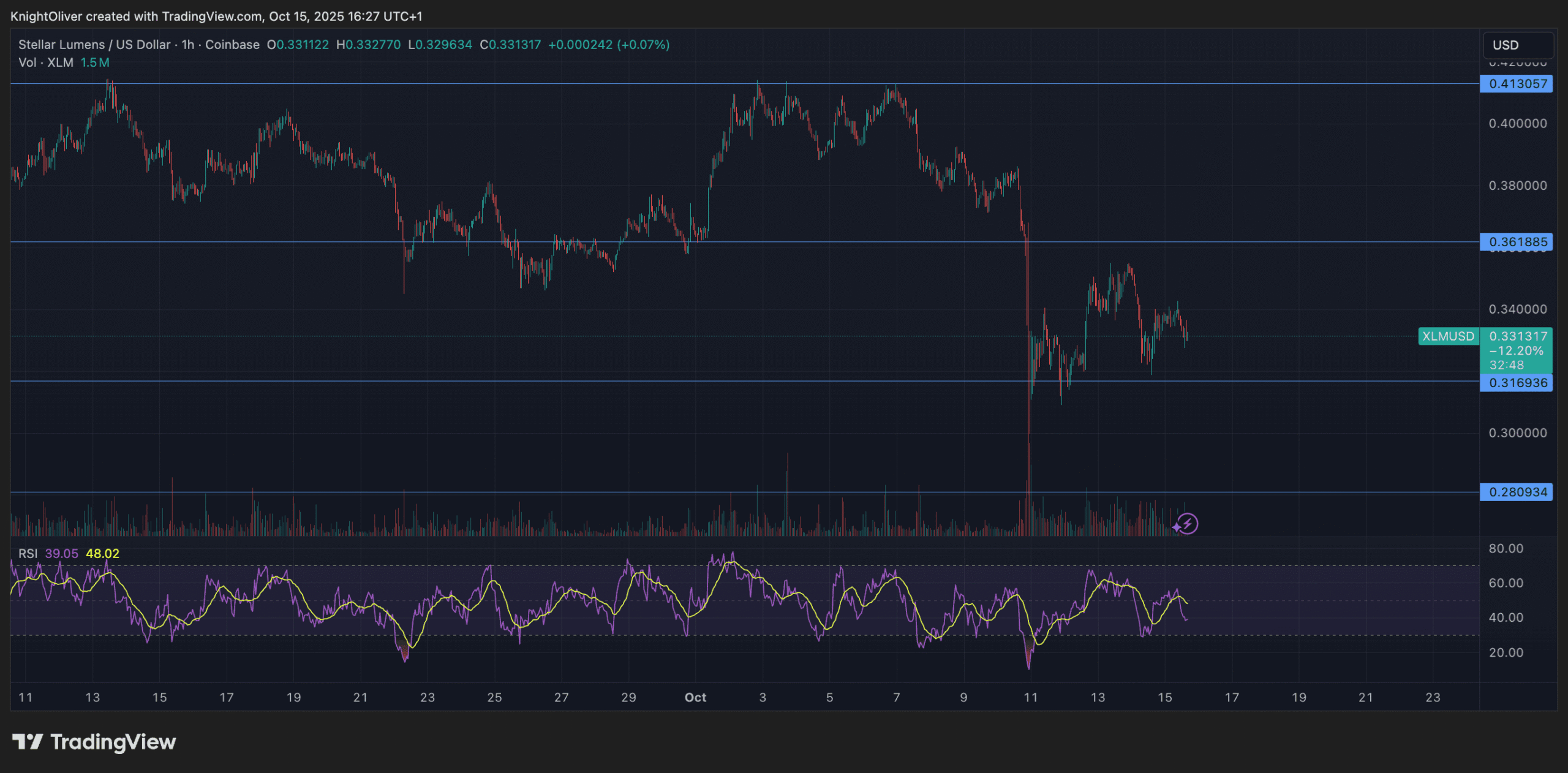 L'XLM de Stellar demeure stable alors que l'intérêt institutionnel s'accroît durant une session volatile
