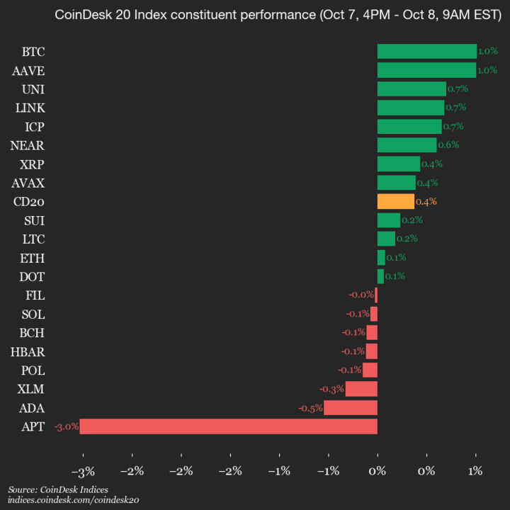 Mise à jour de la performance du CoinDesk 20 : le Bitcoin (BTC) progresse de 1 % dans un contexte de marché dynamique