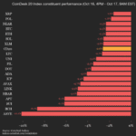 Mise à jour de la performance du CoinDesk 20 : l'indice chute de 2,6 % avec tous les constituants en baisse