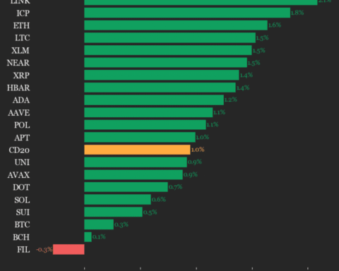 Mise à jour de la performance du CoinDesk 20 : l'indice progresse de 1 % avec la hausse de presque tous les actifs