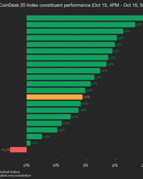 Mise à jour de la performance du CoinDesk 20 : l'indice progresse de 1 % avec la hausse de presque tous les actifs