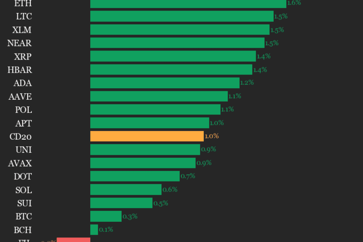 Mise à jour de la performance du CoinDesk 20 : l'indice progresse de 1 % avec la hausse de presque tous les actifs