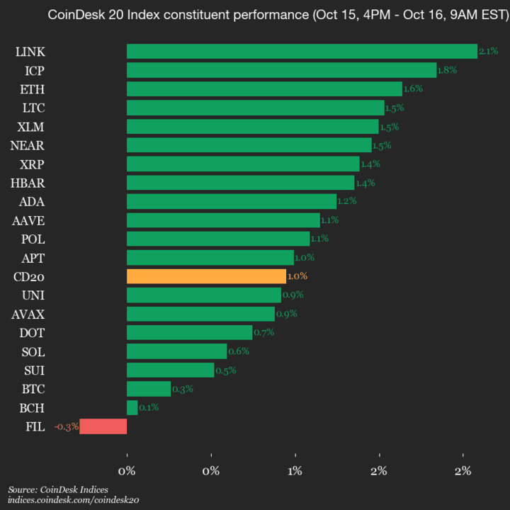 Mise à jour de la performance du CoinDesk 20 : l'indice progresse de 1 % avec la hausse de presque tous les actifs