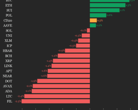 Mise à jour des performances du CoinDesk 20 : Bitcoin (BTC) en hausse de 1,5 % ce week-end