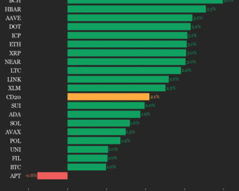 Mise à jour des performances du CoinDesk 20 : Bitcoin Cash (BCH) en hausse de 4%