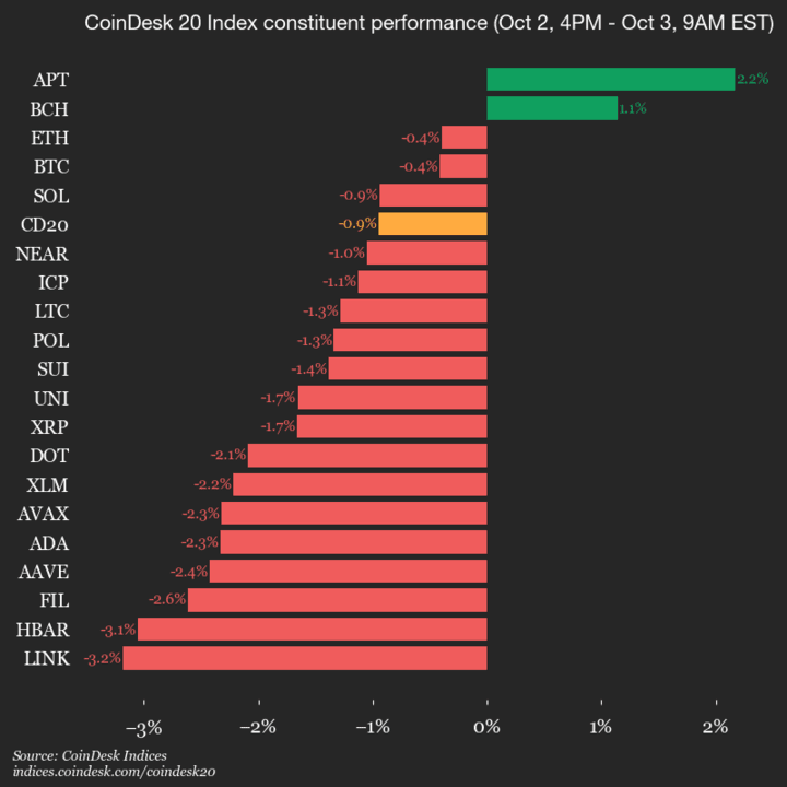 Mise à jour des performances du CoinDesk 20 : Chainlink (LINK) chute de 3,2%, index en baisse
