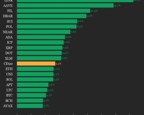 Mise à jour des performances du CoinDesk 20 : Chainlink (LINK) en hausse de 16,6 %
