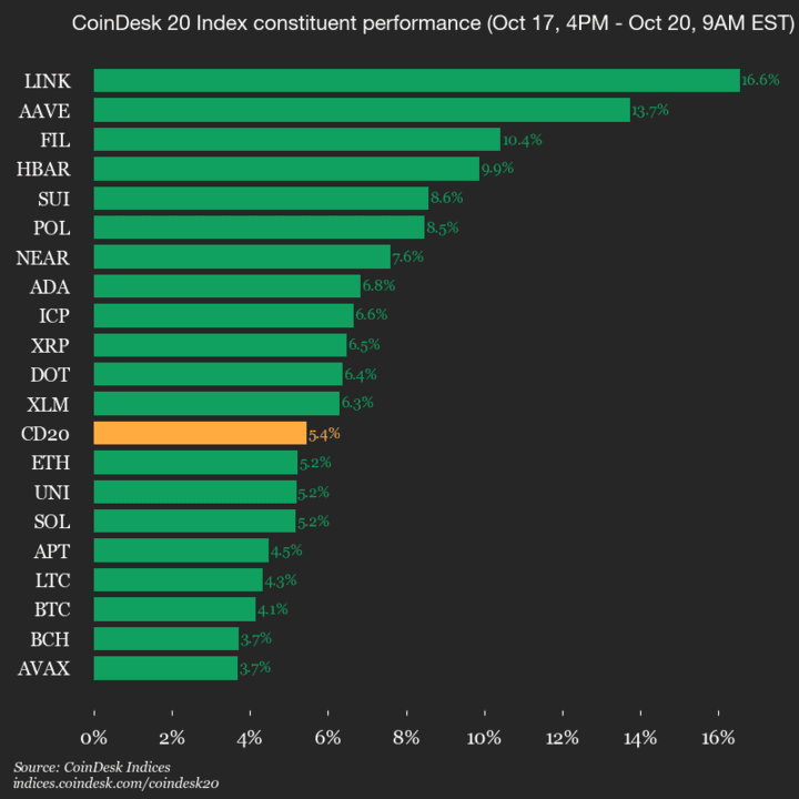 Mise à jour des performances du CoinDesk 20 : Chainlink (LINK) en hausse de 16,6 %