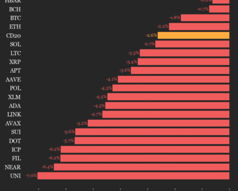 Mise à jour des performances du CoinDesk 20 : chute de 7 % d'Uniswap (UNI) et baisse généralisée des actifs