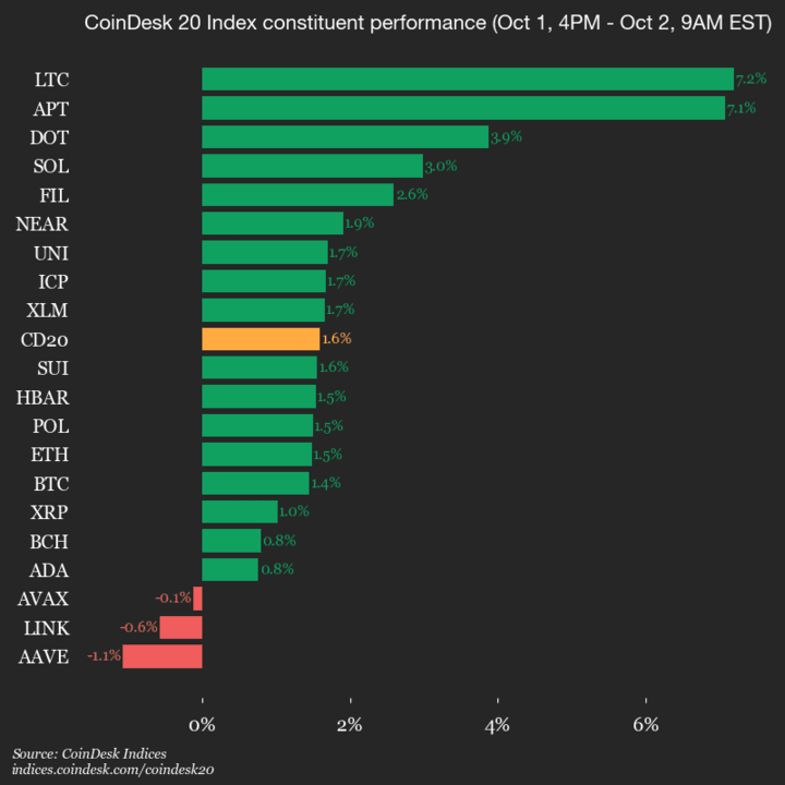 Mise à jour des performances du CoinDesk 20 : le Litecoin (LTC) bondit de 7,2%