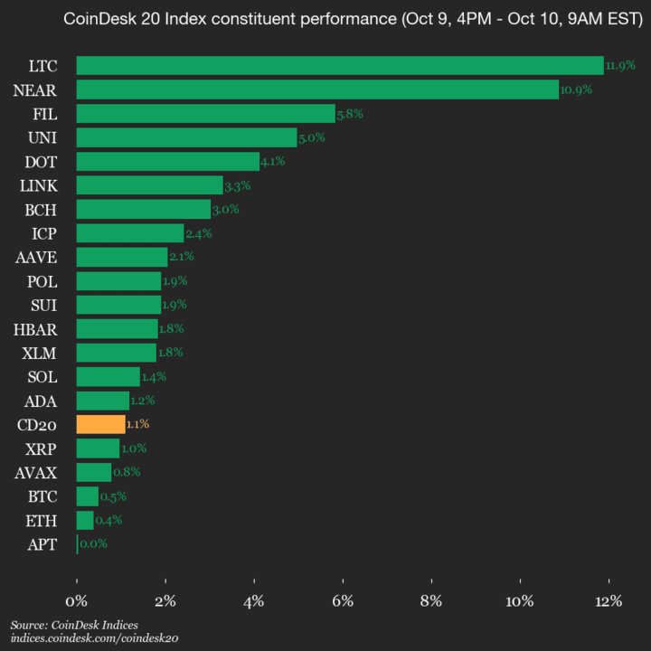 Mise à jour des performances du CoinDesk 20 : Litecoin (LTC) en hausse de 11,9 % et tous les actifs en progression