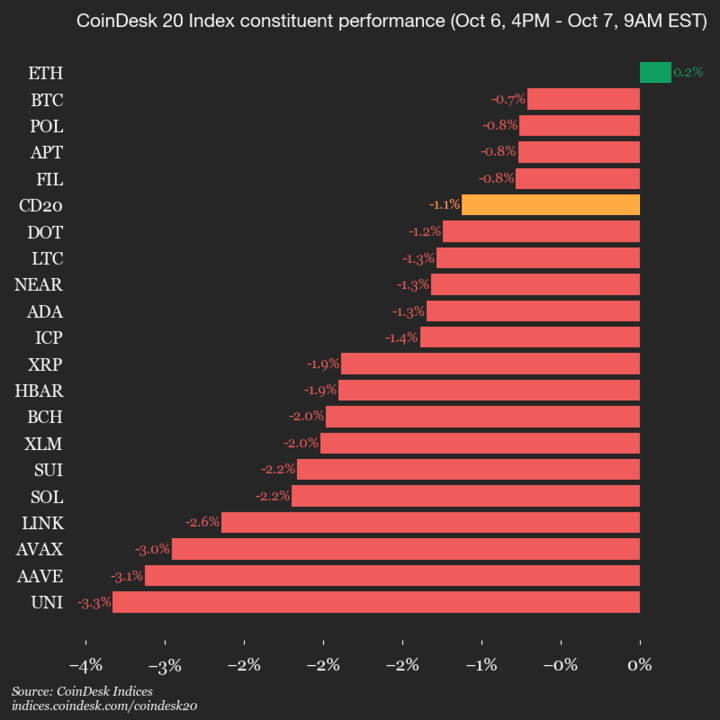 Mise à jour des performances du CoinDesk 20 : Uniswap (UNI) en baisse de 3,3 % alors que l'indice se déprécie