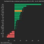 Mise à jour sur la performance du CoinDesk 20 : Solana (SOL) en hausse de 4,5 % alors que l'indice progresse