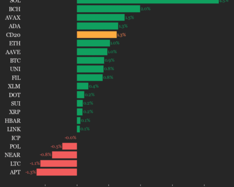 Mise à jour sur la performance du CoinDesk 20 : Solana (SOL) en hausse de 4,5 % alors que l'indice progresse