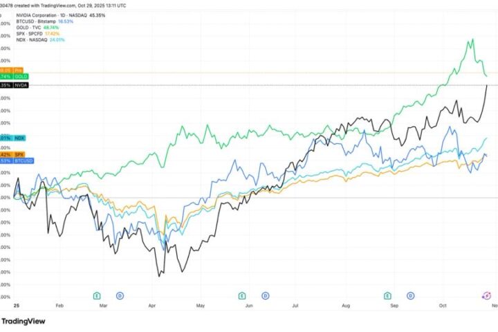 Nvidia atteint une capitalisation boursière de 5 000 milliards de dollars tandis que le bitcoin baisse par rapport aux actions américaines