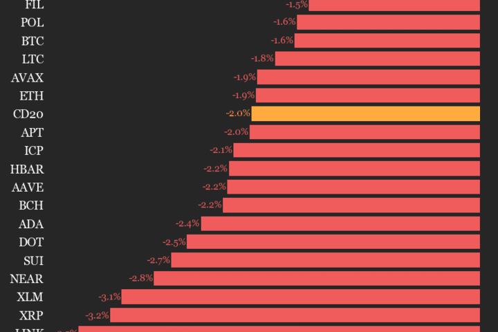 Performance du CoinDesk 20 : l'indice chute de 2 % alors que tous les actifs sont en baisse