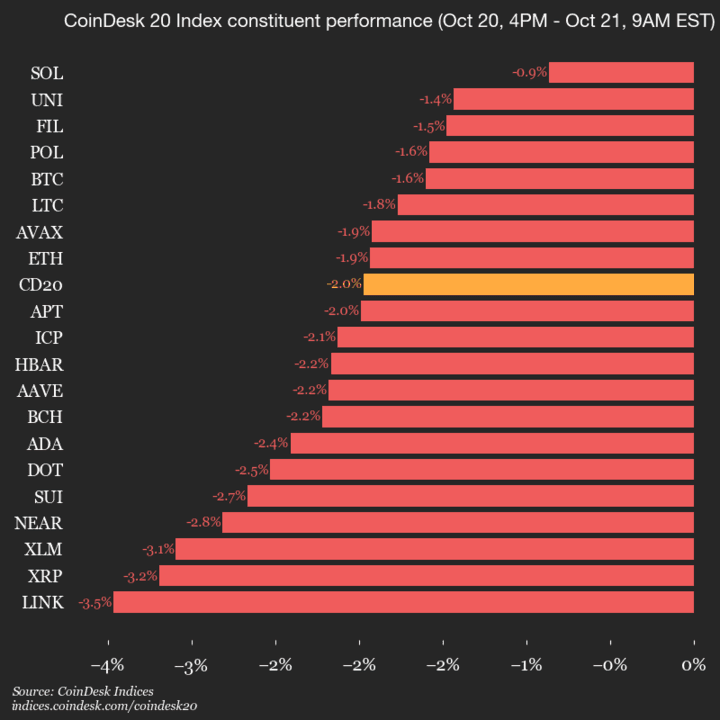 Performance du CoinDesk 20 : l'indice chute de 2 % alors que tous les actifs sont en baisse