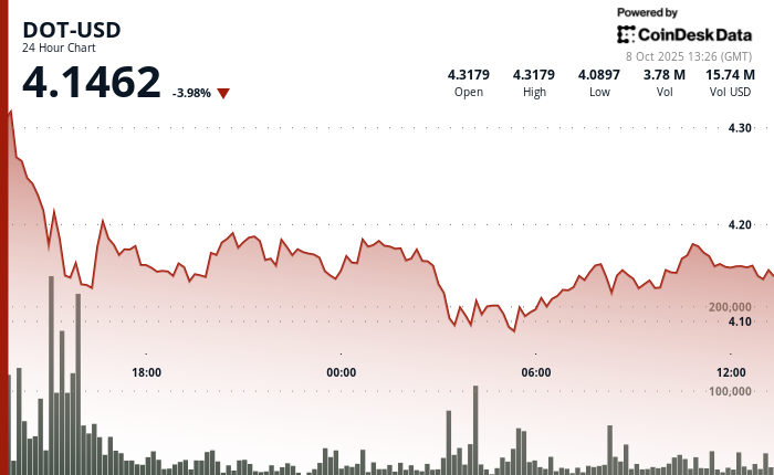 Polkadot (DOT) montre des signes de résilience après une chute significative
