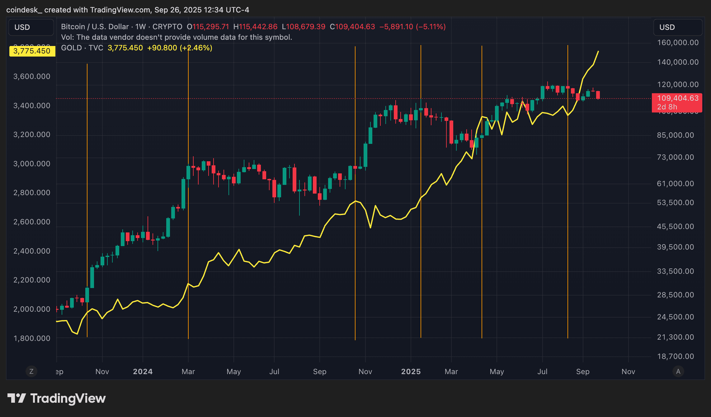 Quand le bitcoin pourrait-il atteindre de nouveaux sommets ? Attention à l'or