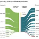Record historique de surplus en septembre souligne l'élan fiscal des États-Unis alors que le Bitcoin lutte