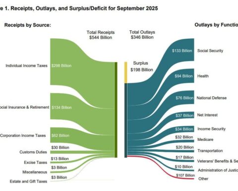 Record historique de surplus en septembre souligne l'élan fiscal des États-Unis alors que le Bitcoin lutte