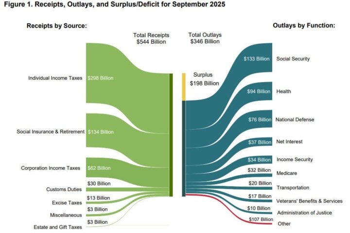 Record historique de surplus en septembre souligne l'élan fiscal des États-Unis alors que le Bitcoin lutte