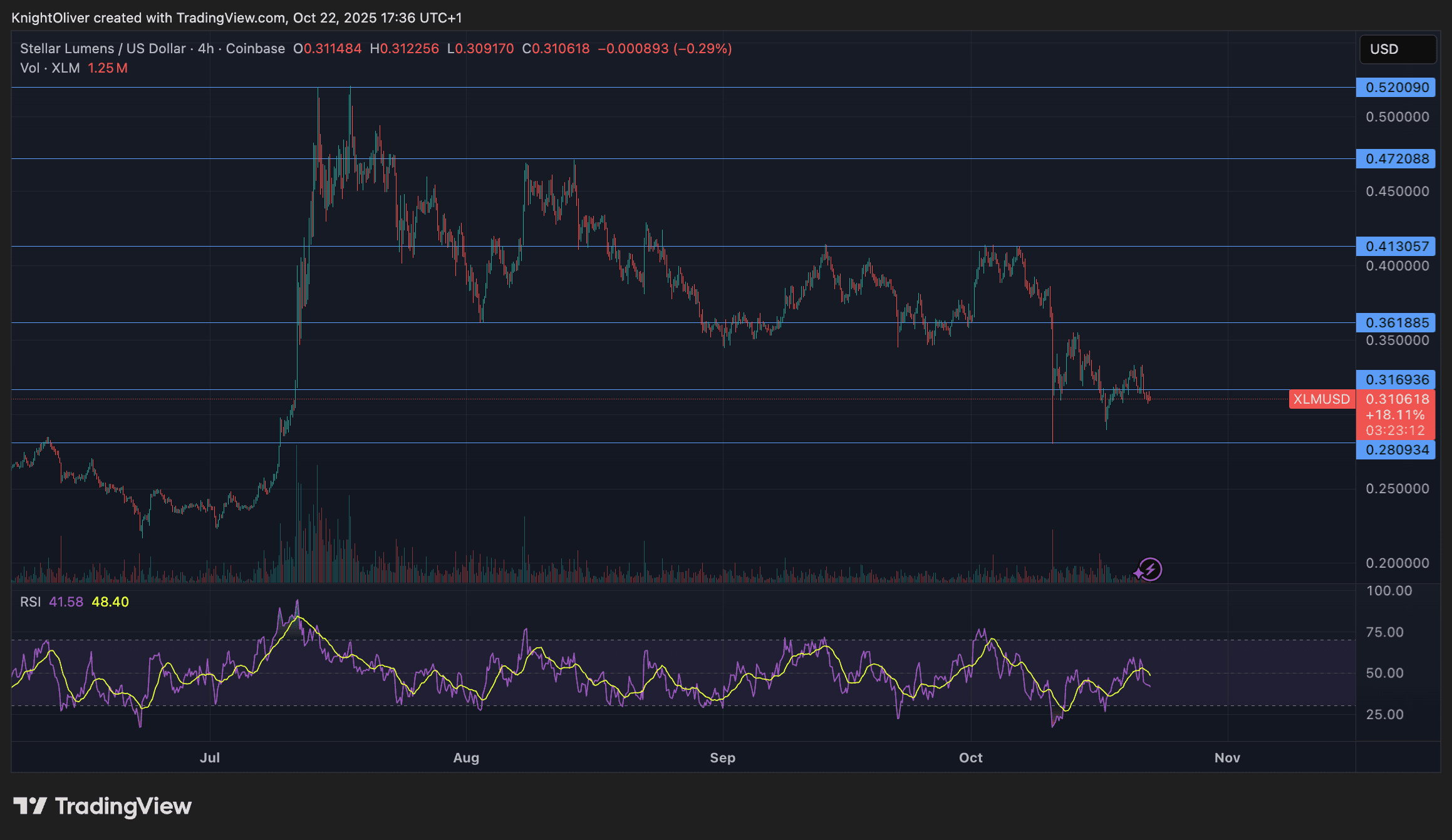 Stellar chute de 5 % en dessous du support crucial de 0,32 $
