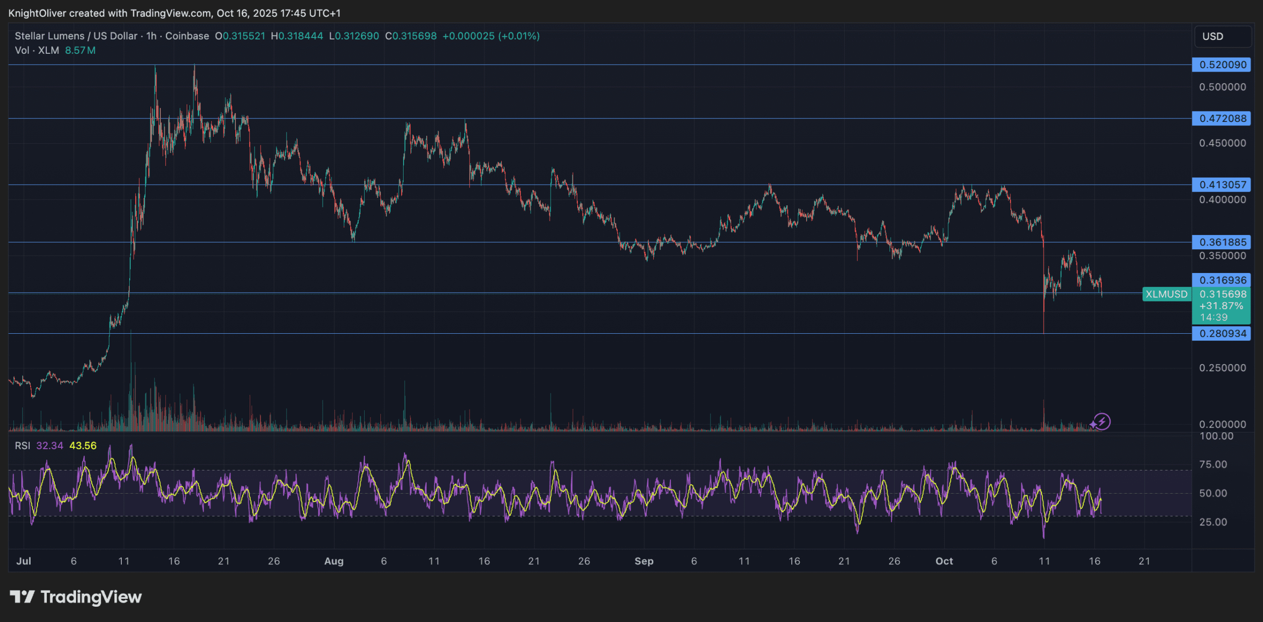 Stellar Lumens (XLM) subit une volatilité marquée lors de la séance de trading du 16 octobre