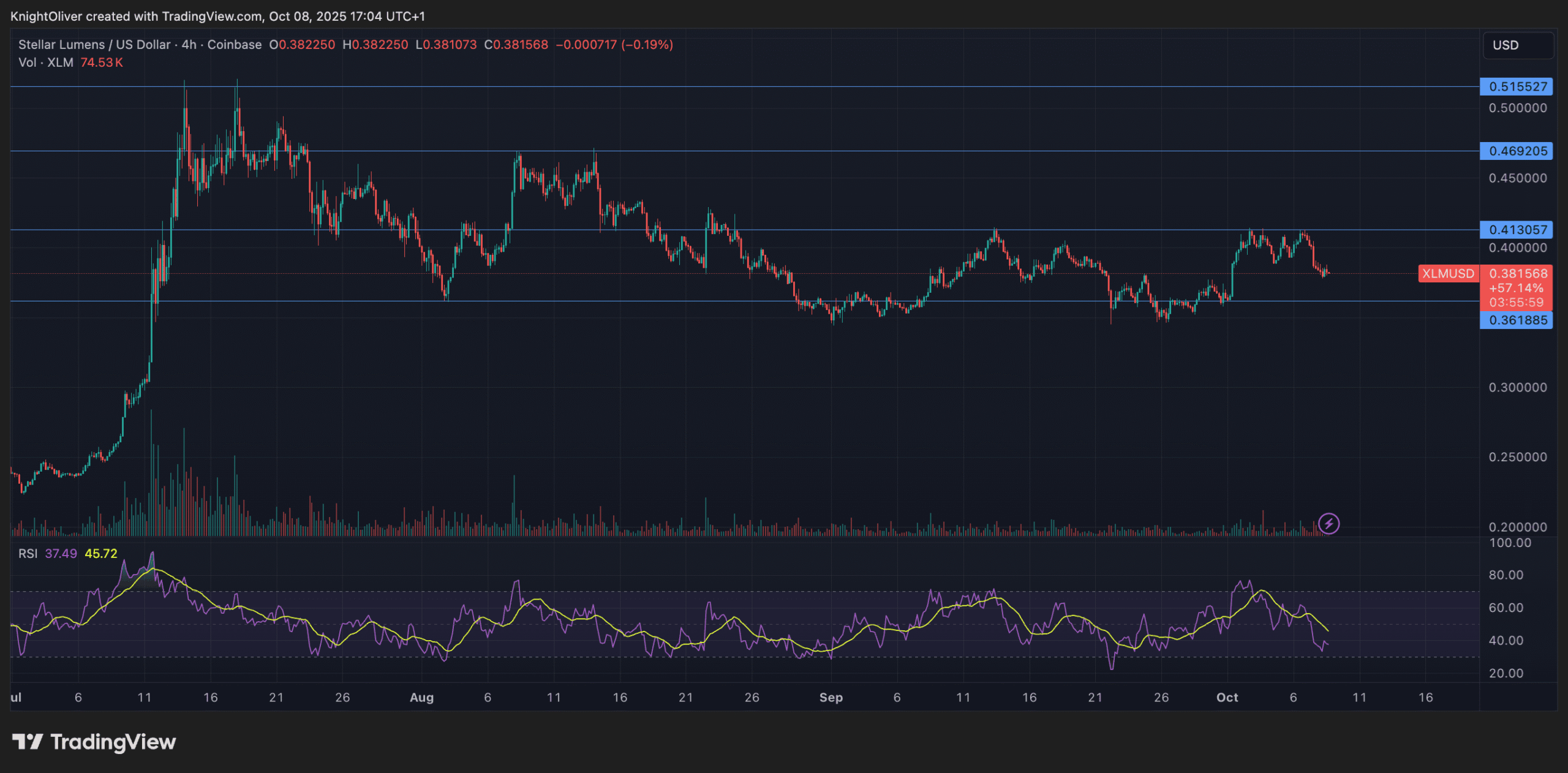 Stellar (XLM) montre des signes de reprise rapide grâce à un intérêt institutionnel croissant