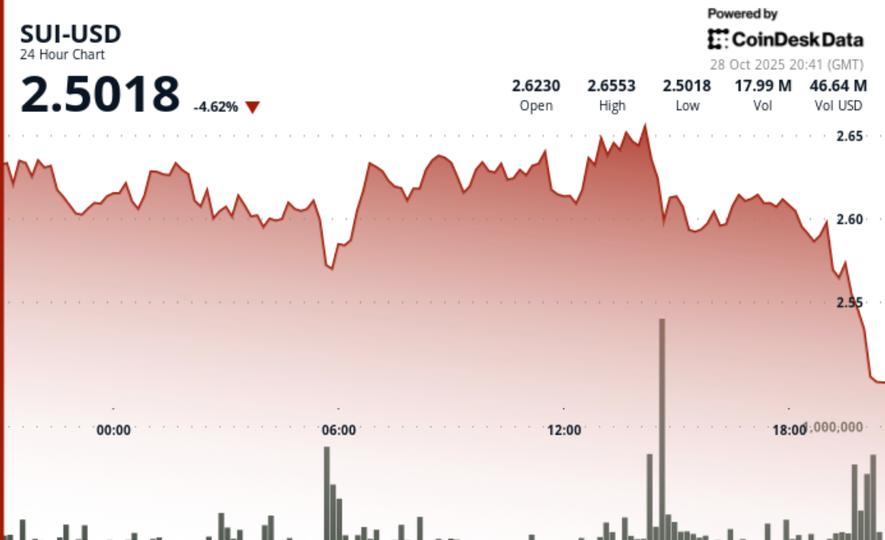 SUI chute de 3,4 % après la rupture du support à 2,60 $ avec un volume élevé