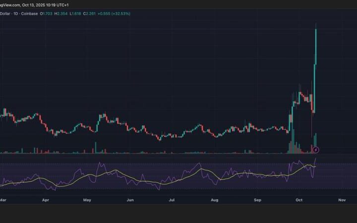Synthetix voit son token SNX grimper de 120 % avec le retour des 'dino coins' de DeFi