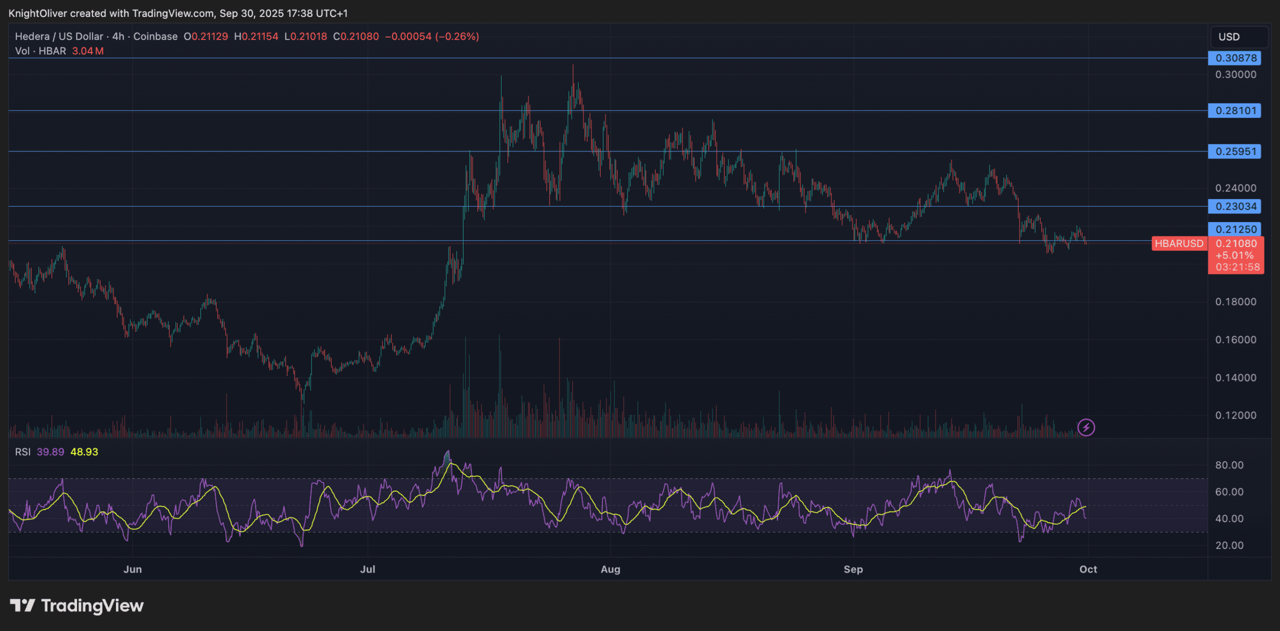 Vente institutionnelle fait chuter HBAR sous le seuil clé de 0,21 $