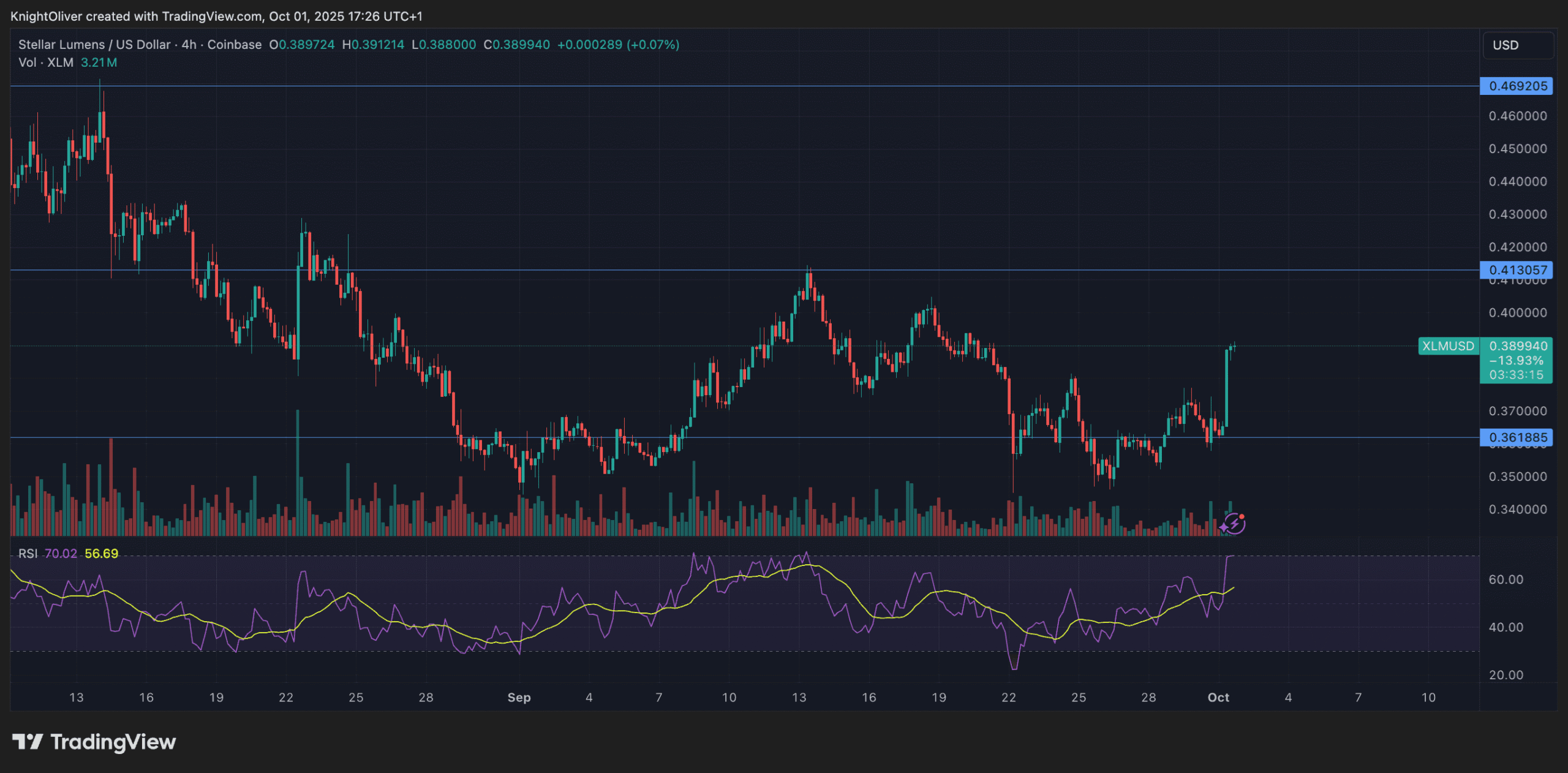 XLM connaît une volatilité significative avec une hausse de 7 % avant une correction rapide