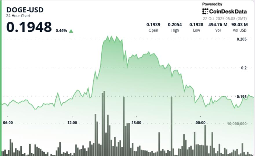 XRP atteint 2,43 $ avec une forte augmentation du volume des échanges
