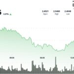 XRP augmente de 3 % alors que l'or recule et que le bitcoin progresse
