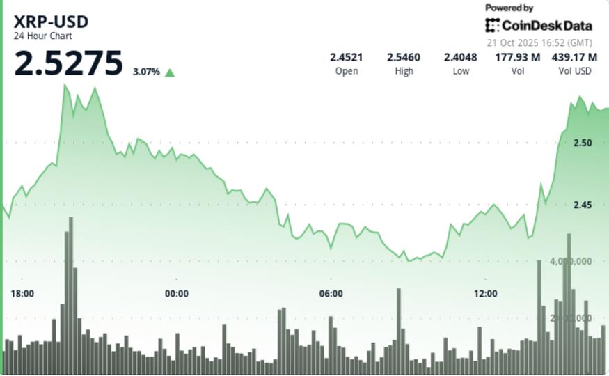 XRP augmente de 3 % alors que l'or recule et que le bitcoin progresse