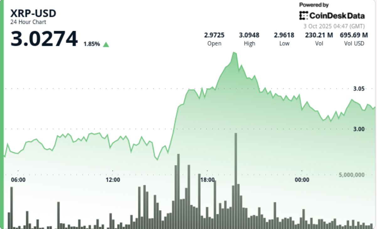 XRP augmente de 3 % grâce à SBI Lending et aux décisions de l'ETF aux États-Unis