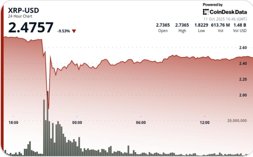 XRP восстанавливается после резкого падения на 41%, закрепляется на уровне $2.47