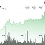 XRP dépasse les 2,50 $, ouvrant la voie à un test des 2,80 $ après une rupture technique