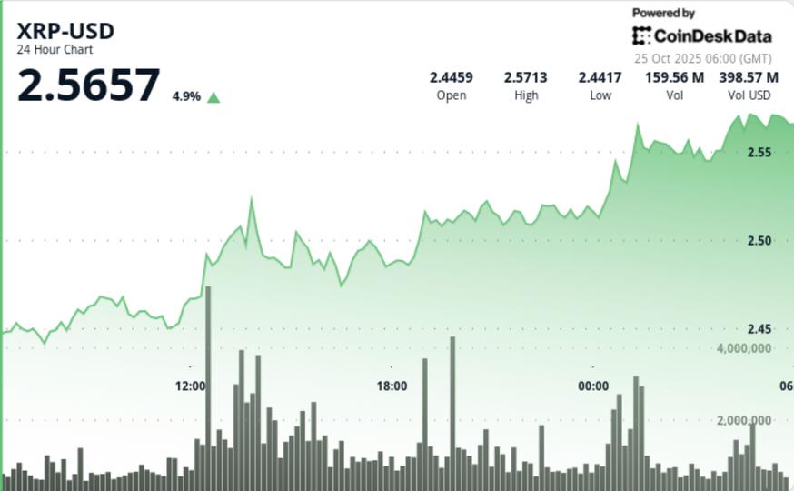 XRP dépasse les 2,50 $, ouvrant la voie à un test des 2,80 $ après une rupture technique