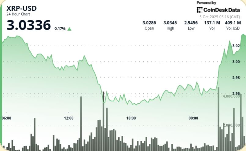 XRP dépasse les 3 $ dans le commerce asiatique, les traders anticipent un mouvement vers 4 $