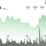 XRP franchit la barre des 2,63 $ et atteint 2,68 $, soutenu par un fort volume d'échanges