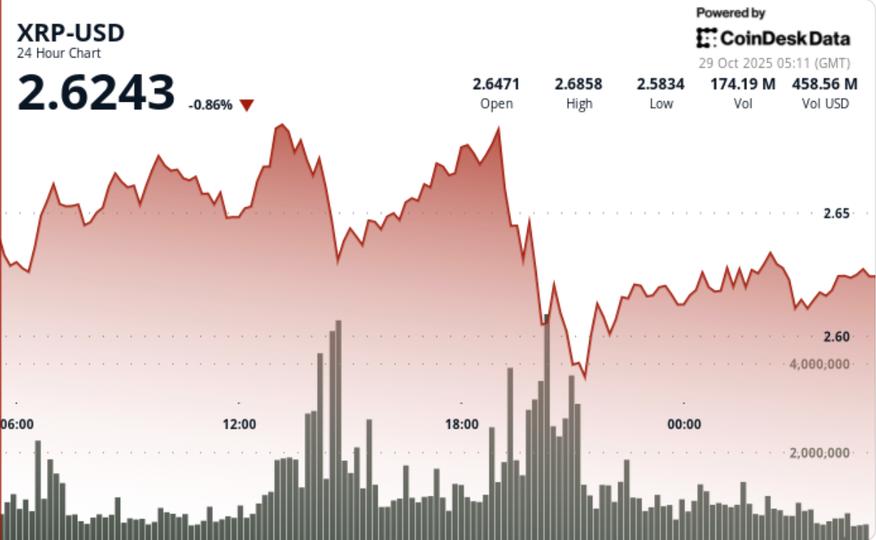 XRP progresse légèrement avec des volumes élevés, mais des signaux techniques appellent à la prudence