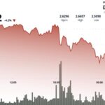XRP rejette la percée à 2,67 $ avec un risque de repli plus profond suite à la chute du Bitcoin