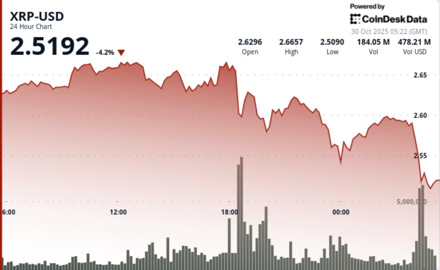 XRP rejette la percée à 2,67 $ avec un risque de repli plus profond suite à la chute du Bitcoin