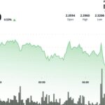 XRP stabilise avant les décisions sur les ETF, une rupture à 2,40 $ pourrait orienter la suite