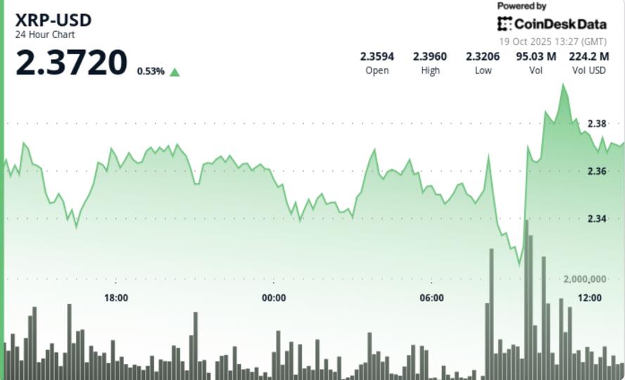 XRP stabilise avant les décisions sur les ETF, une rupture à 2,40 $ pourrait orienter la suite